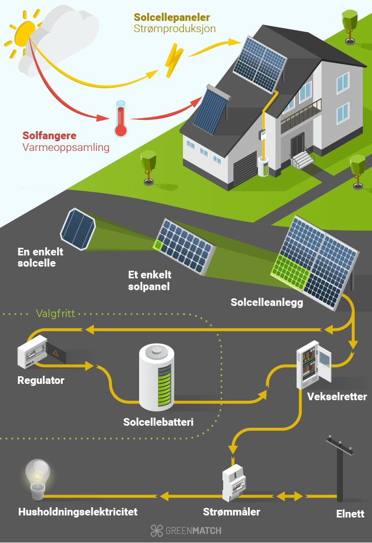 Solceler Solceller i 2024: Sammenlign priser og finn leverandører.